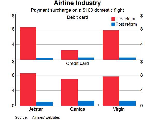 airline industry